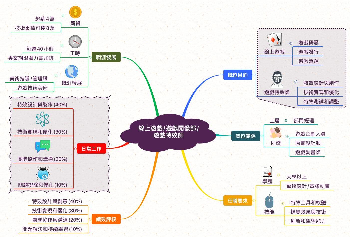 遊戲特效師_職業心智圖