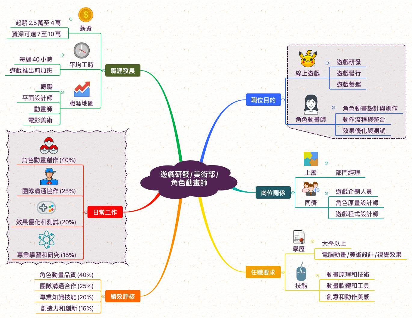遊戲角色動畫師_職業心智圖