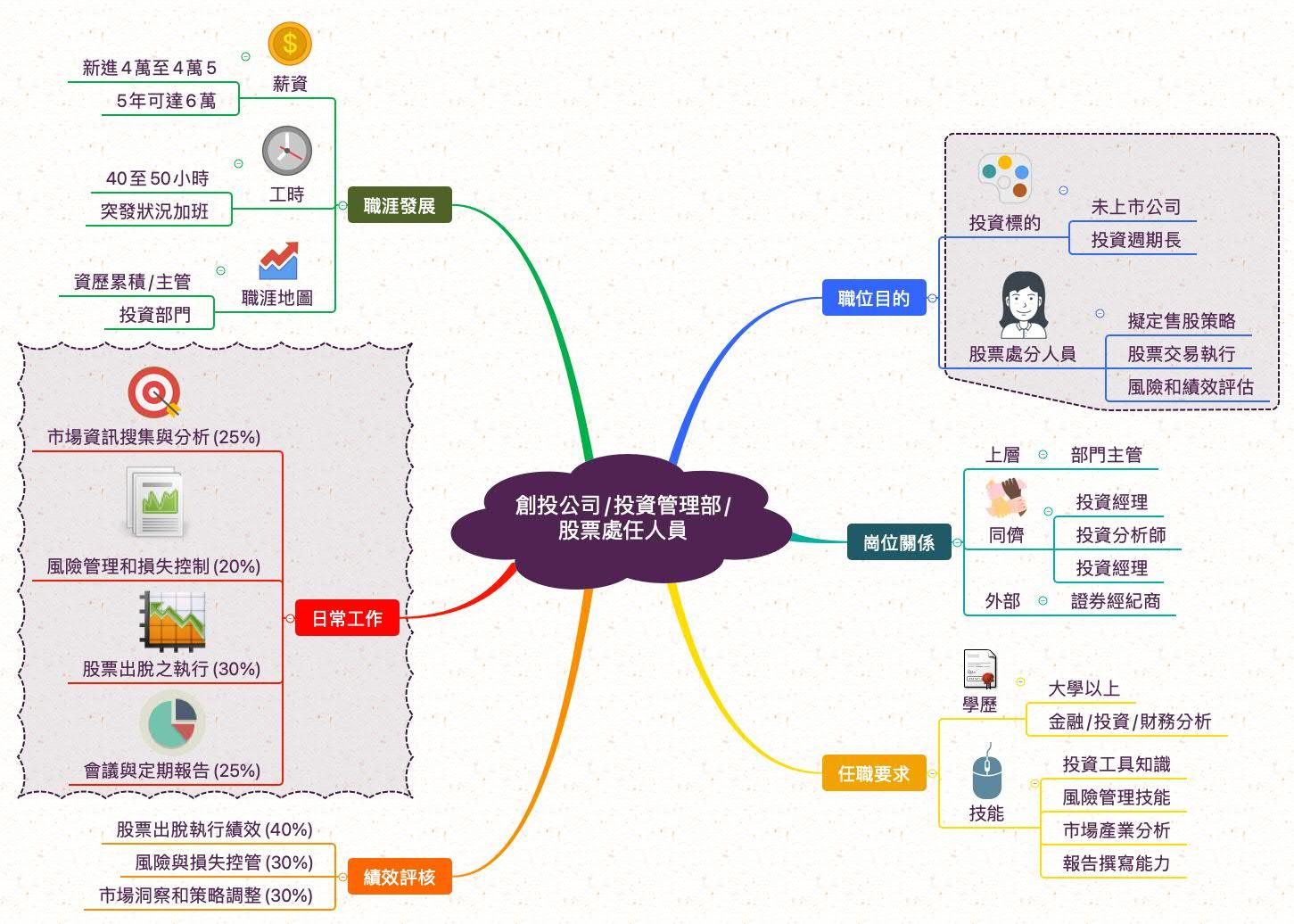 股票處分人員_職業心智圖