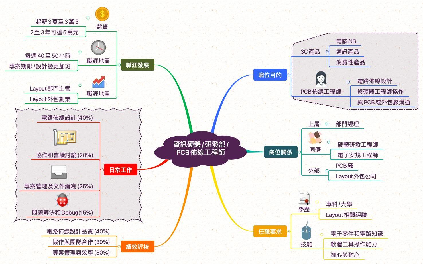 PCB佈線工程師_職業心智圖