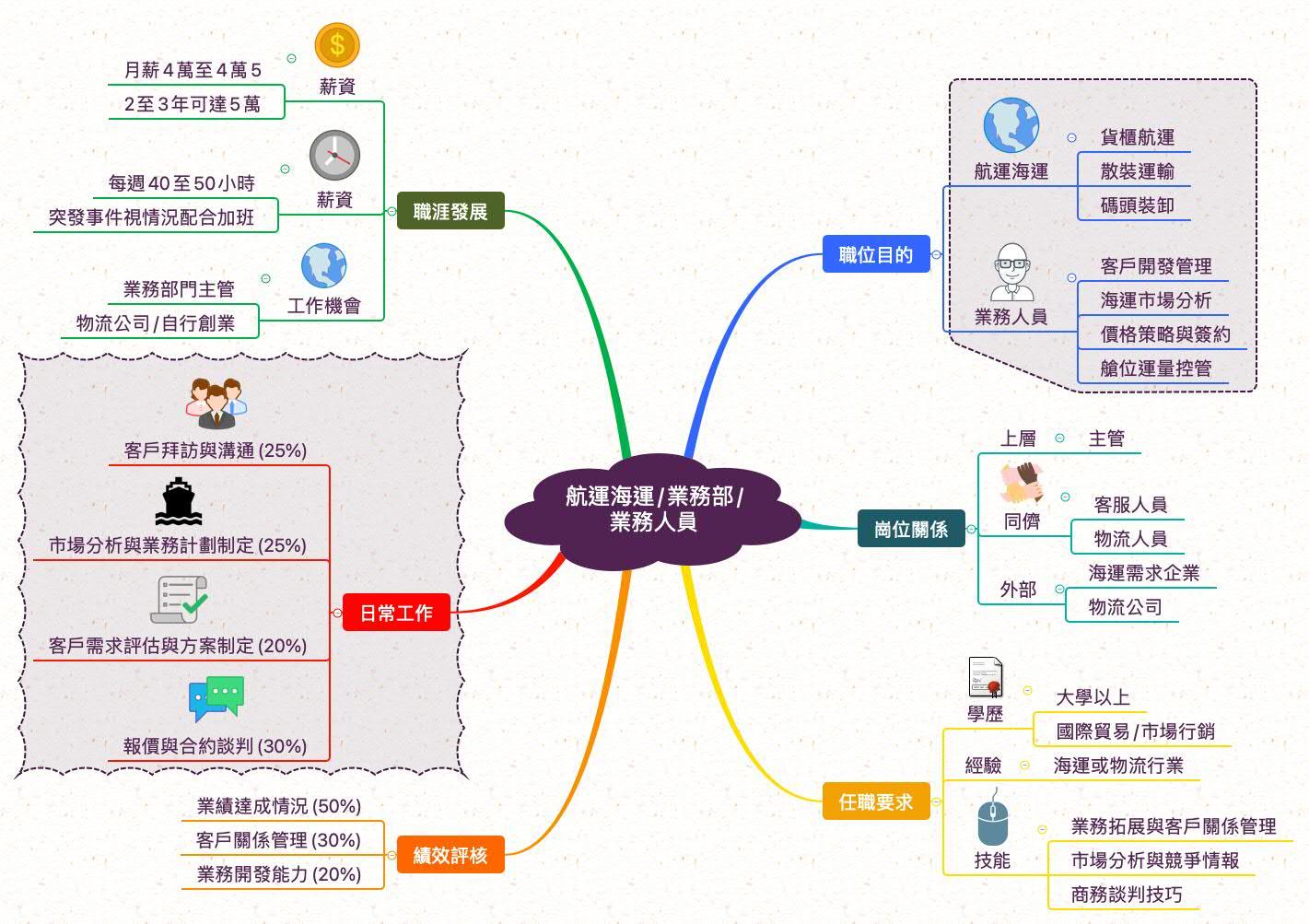 海運業務人員_職業心智圖
