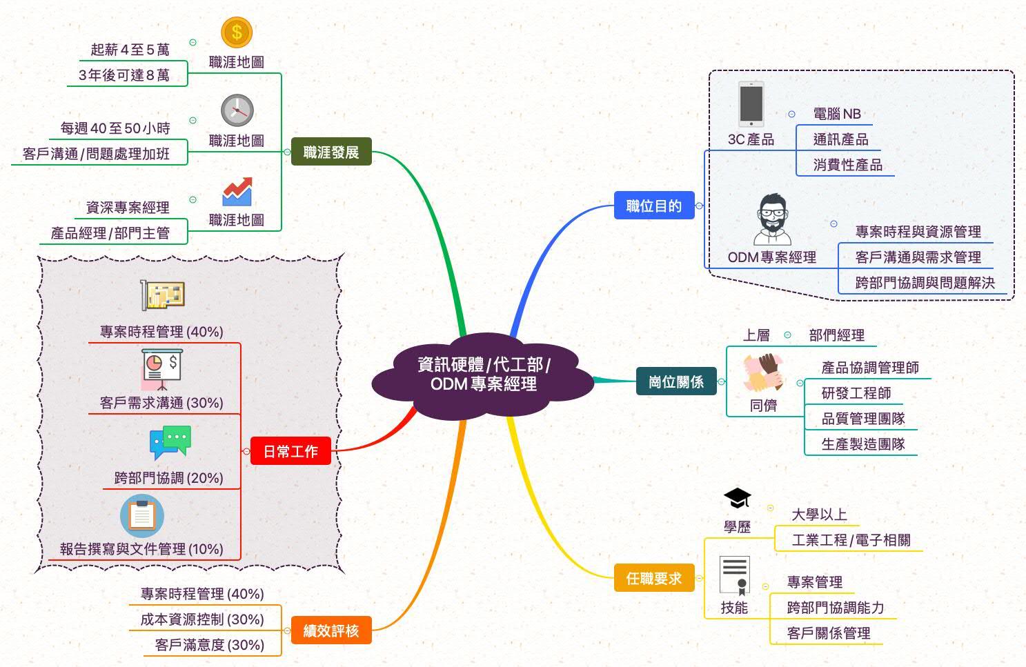 ODM專案經理_職業心智圖