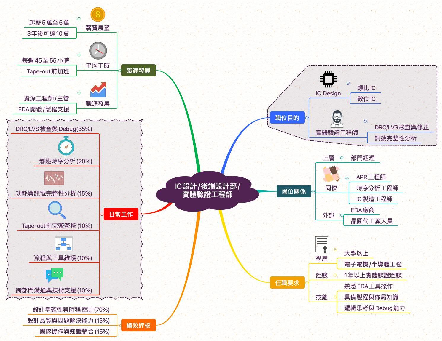 實體驗證工程師_職業心智圖
