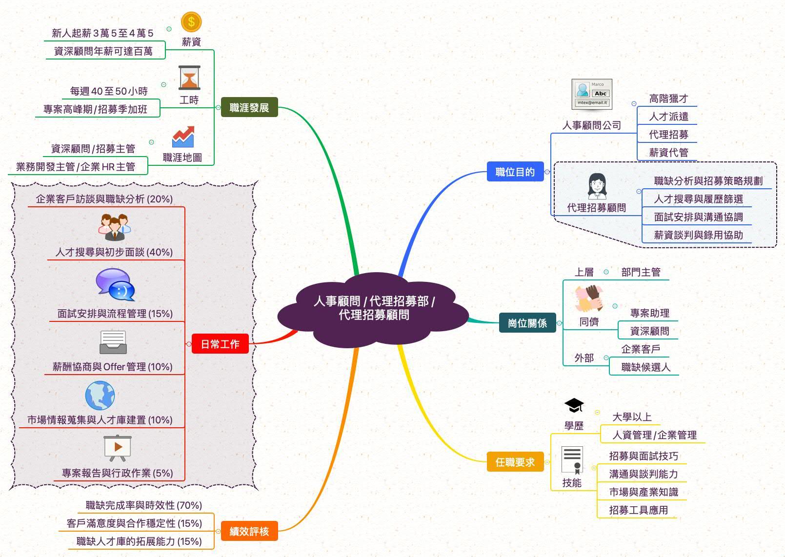 代理招募顧問_職業心智圖