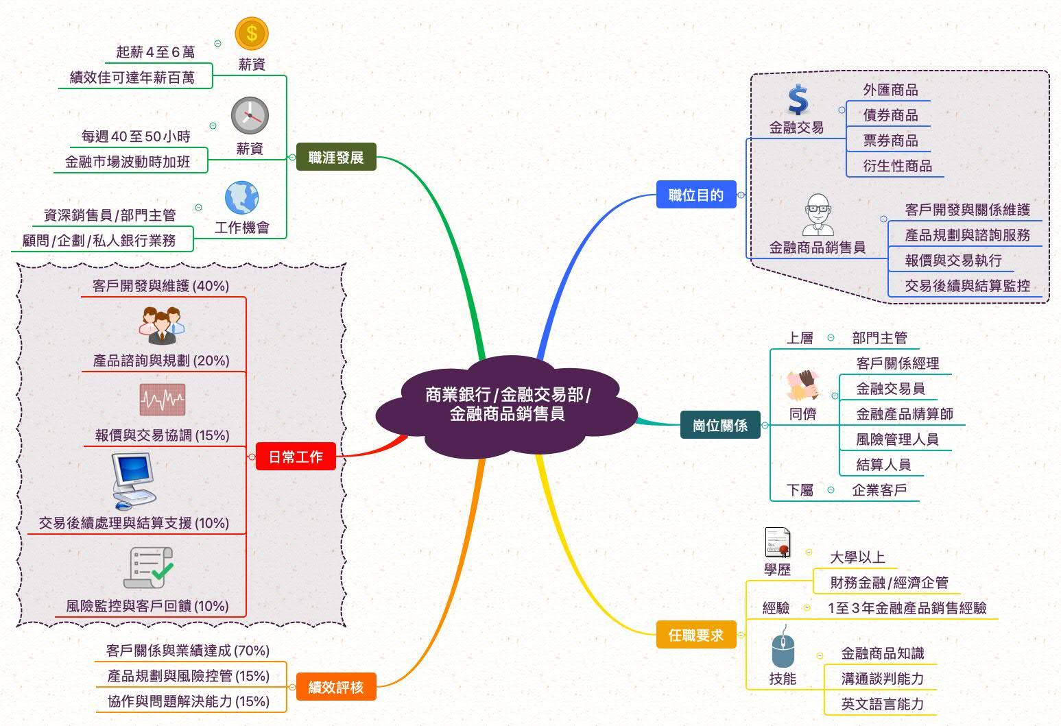 金融商品銷售員_職業心智圖