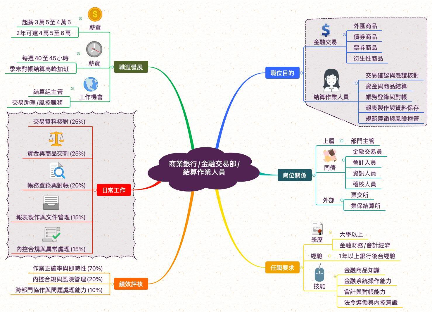 結算作業人員_職業心智圖