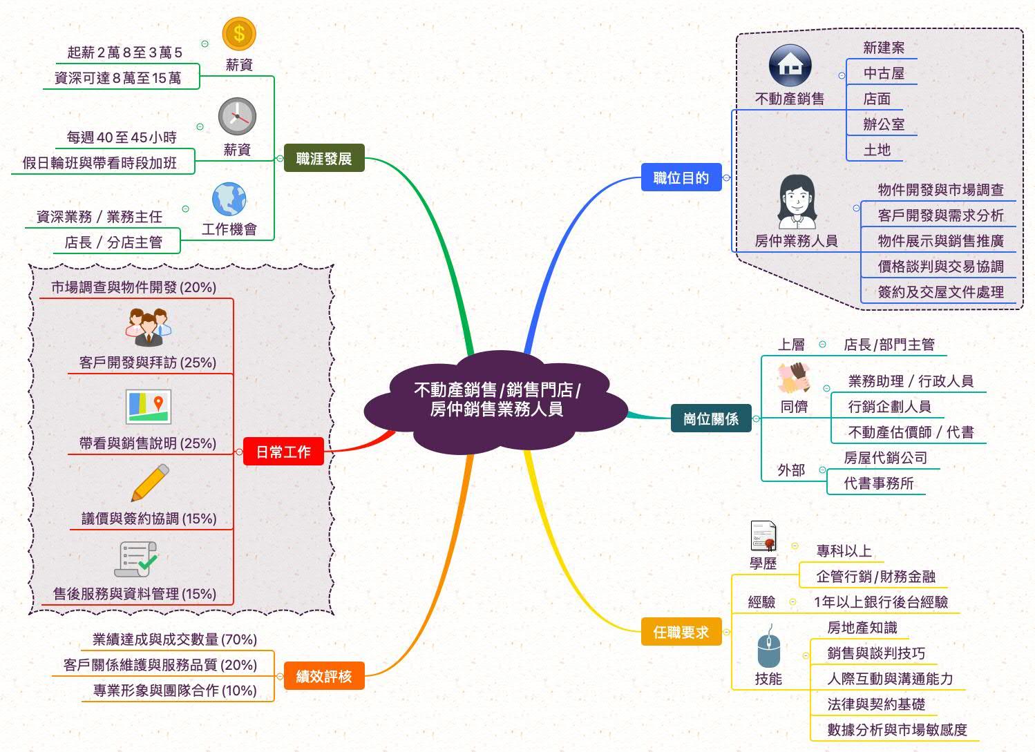 房仲業務銷售人員_職業心智圖