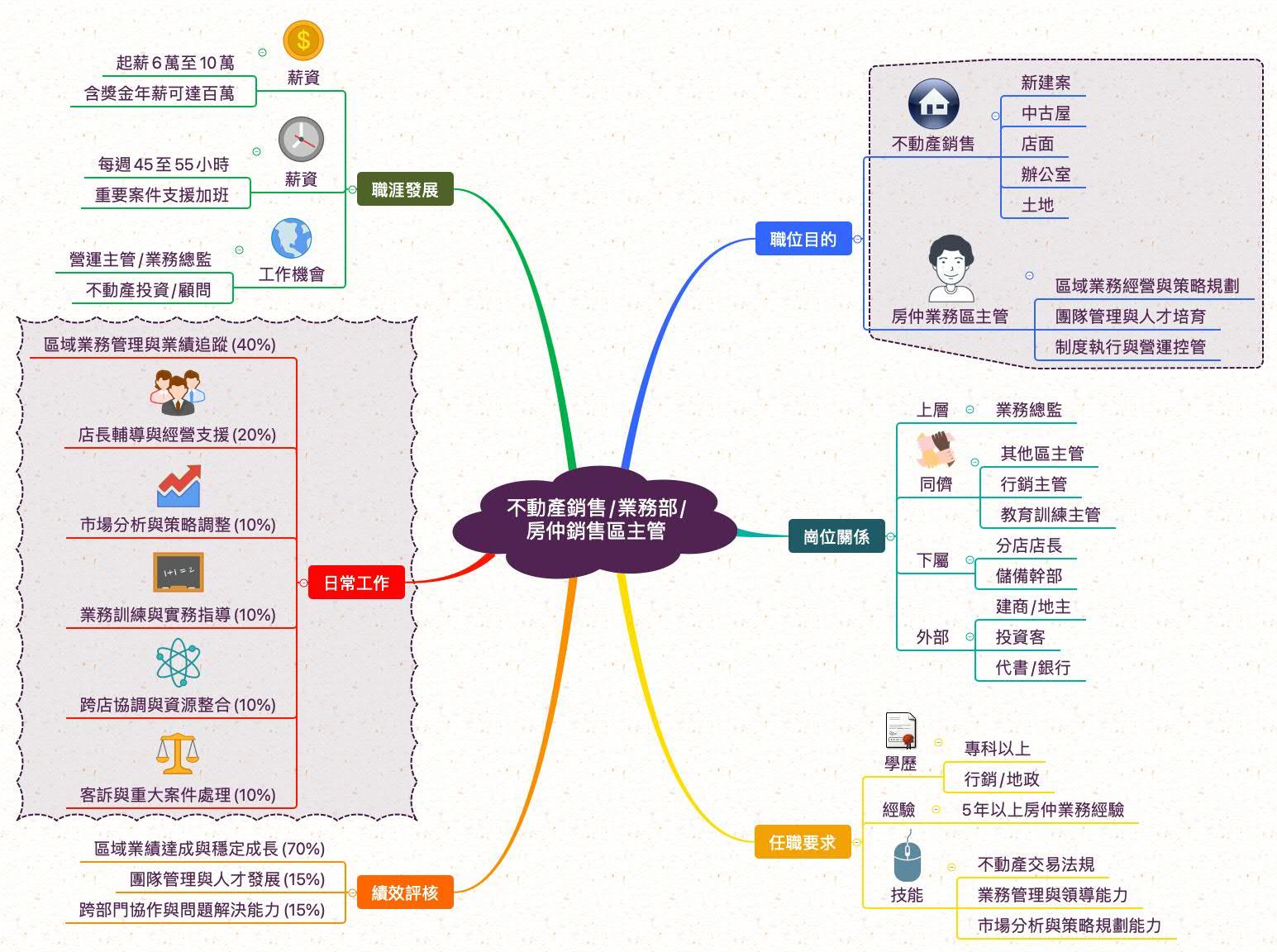房仲業務區主管_職業心智圖