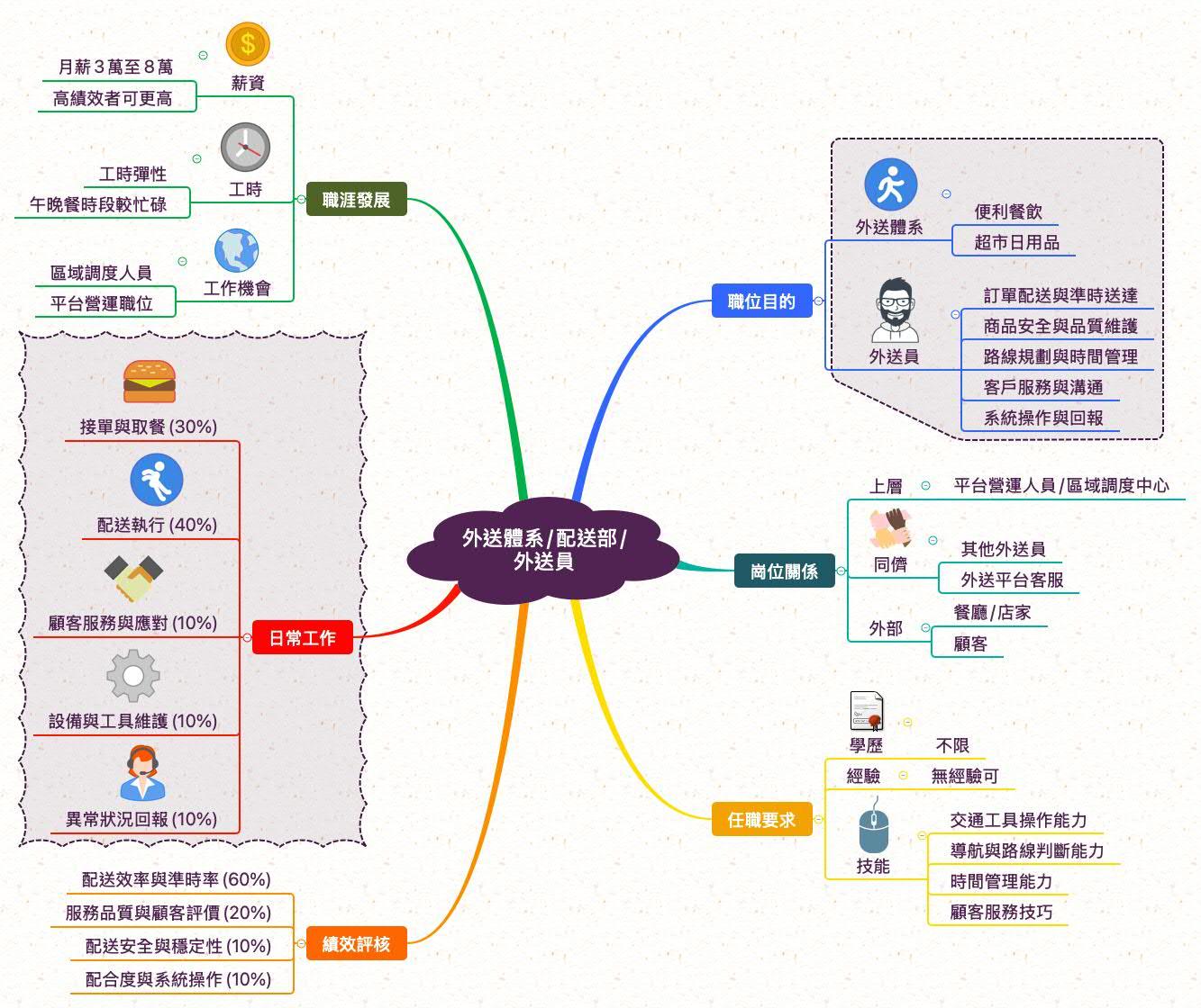 外送員_職業心智圖