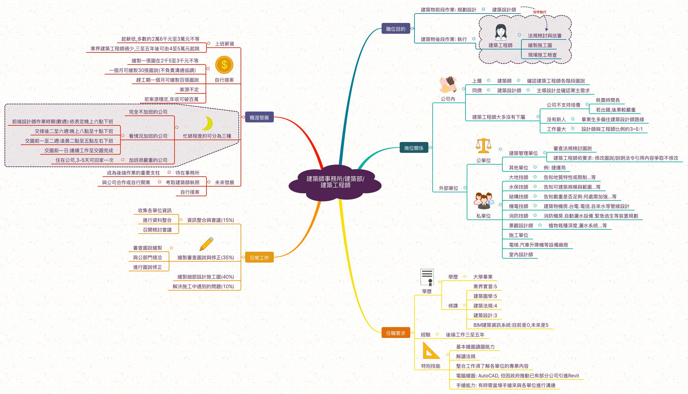 建築工程師_職業心智圖