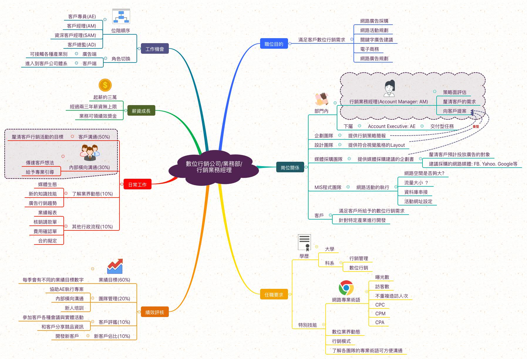 廣告業務經理_職業心智圖