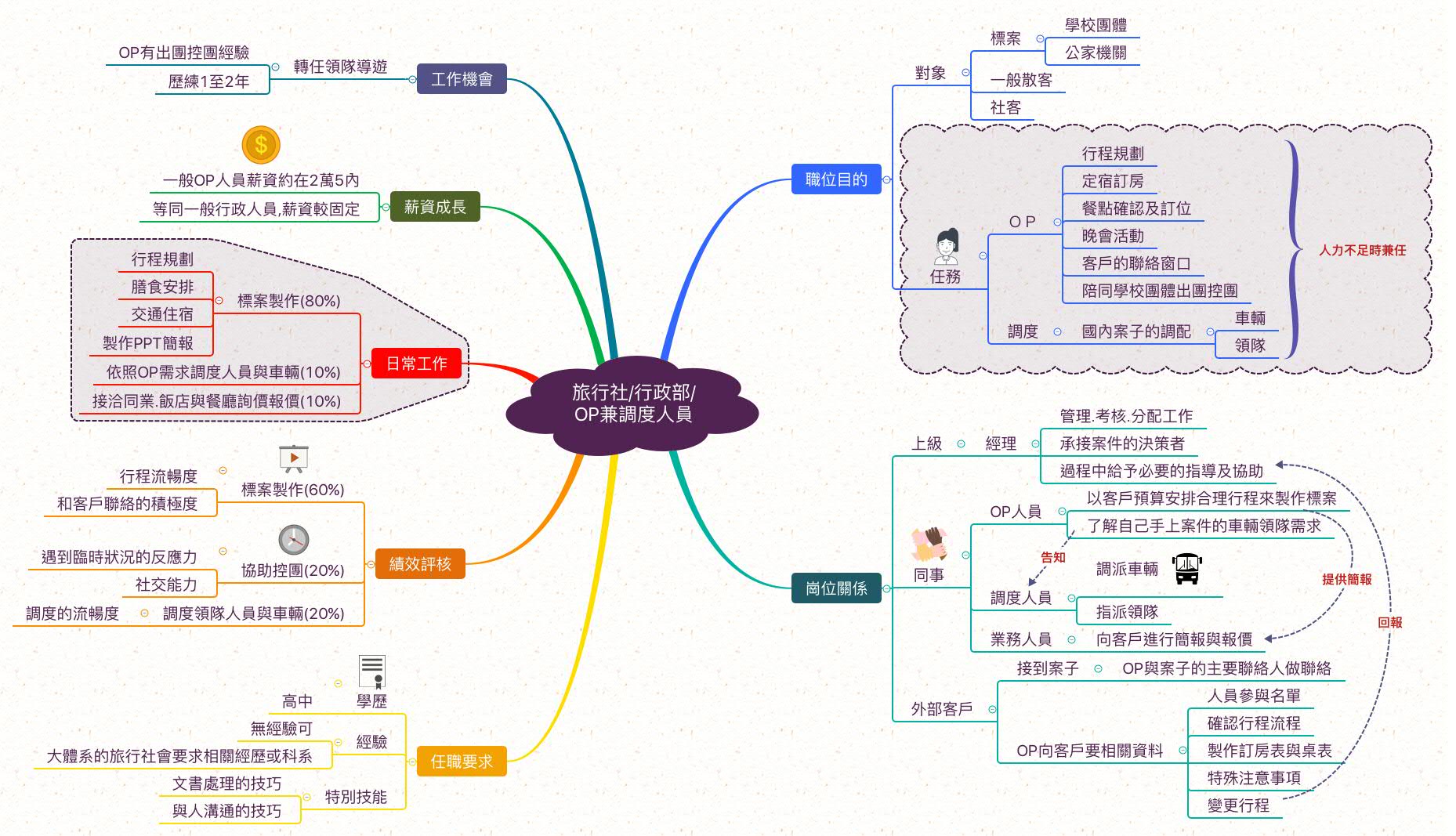 OP調度人員_職業心智圖