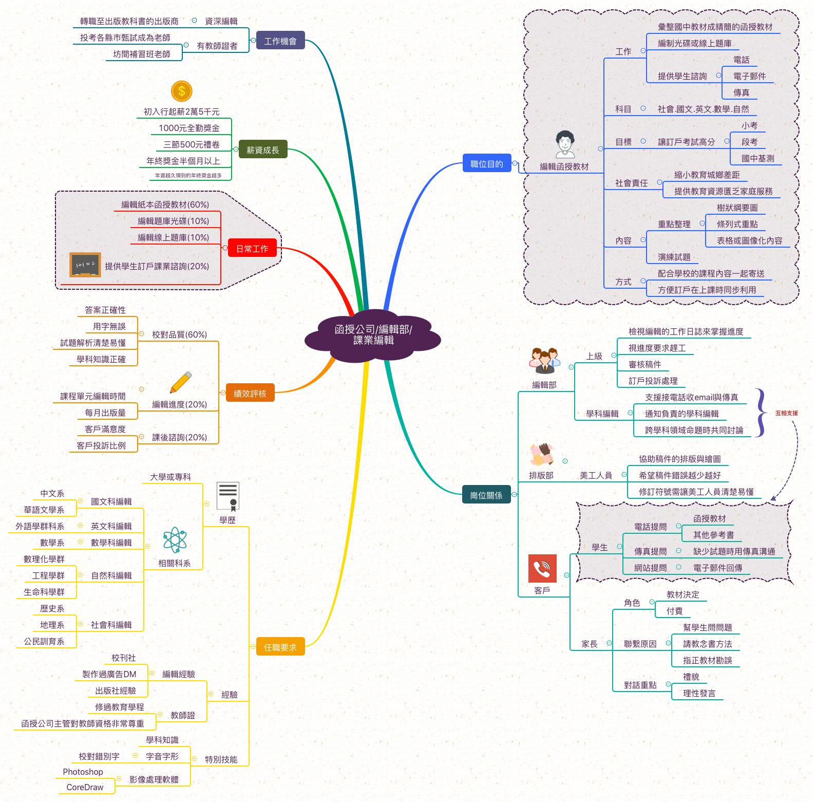 國中課業編輯_職業心智圖