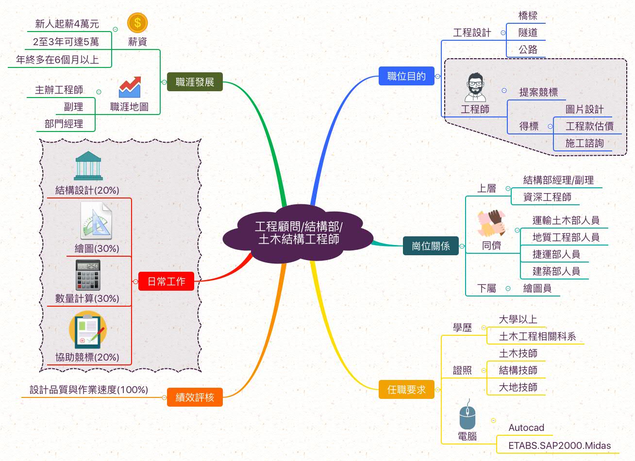 土木結構工程師_職業心智圖