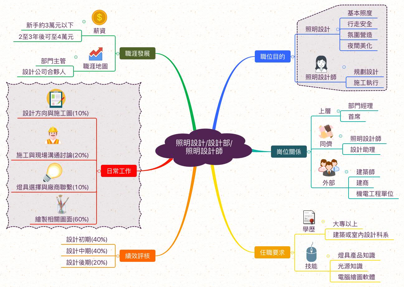 照明設計師_職業心智圖