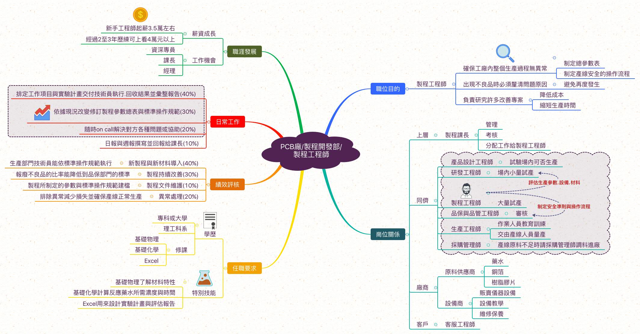 PCB製程工程師_職業心智圖