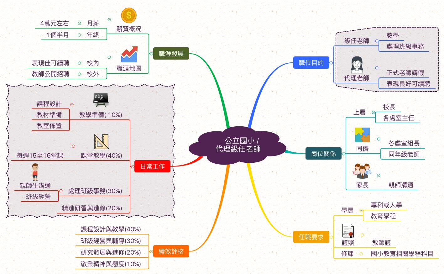 代理級任老師_職業心智圖