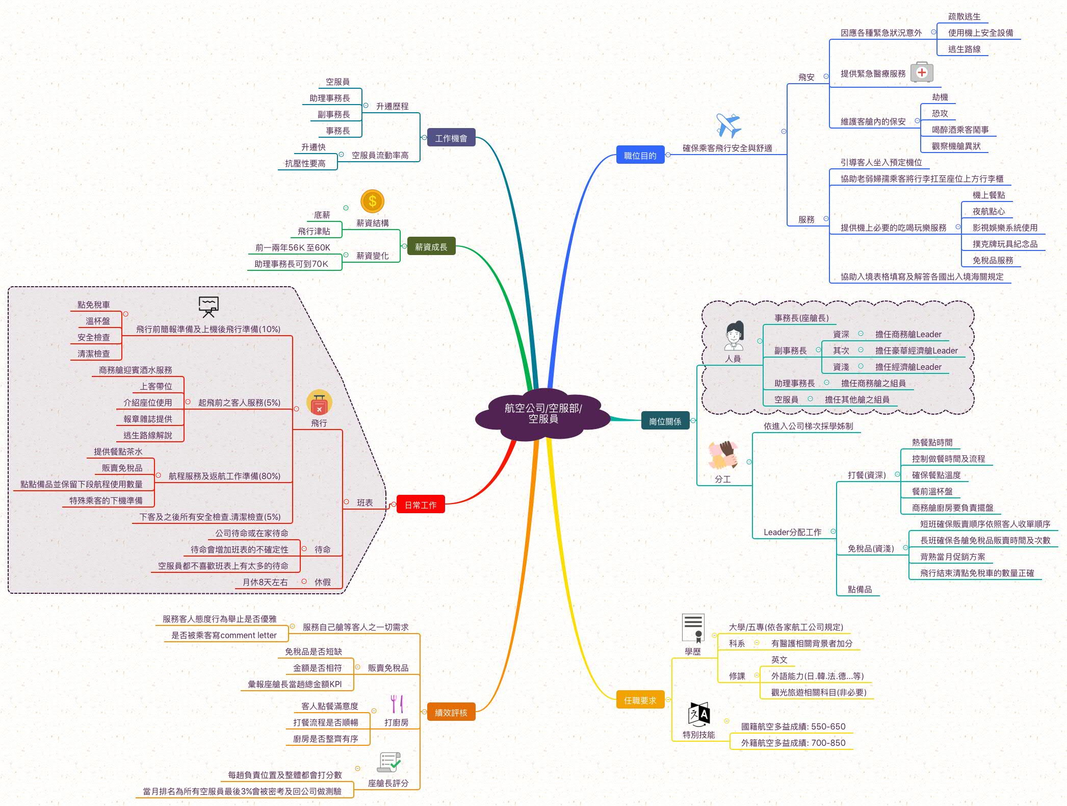 空服員_職業心智圖