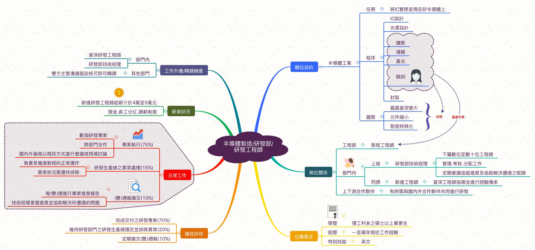創投投資經理_職業心智圖
