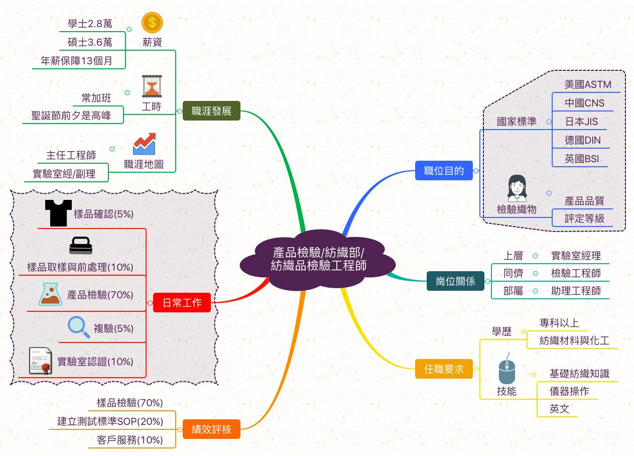紡織品檢驗工程師_職業心智圖