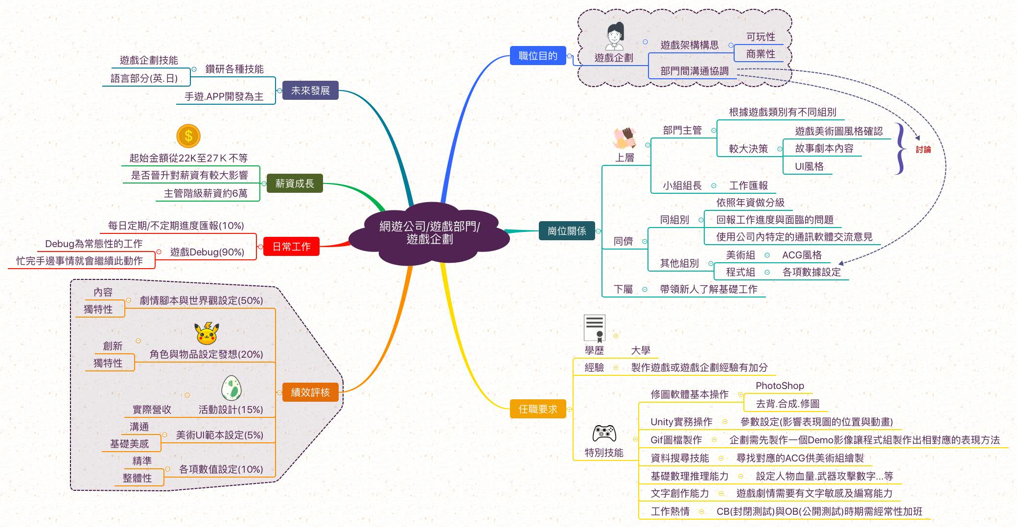 線上遊戲企劃_職業心智圖