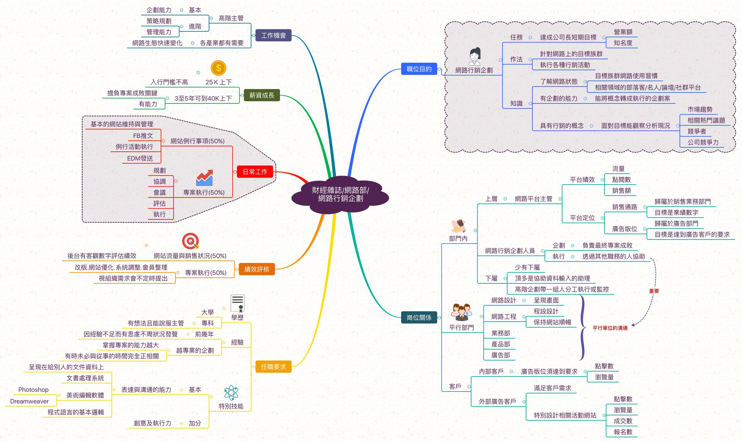 網路行銷企劃_職業心智圖