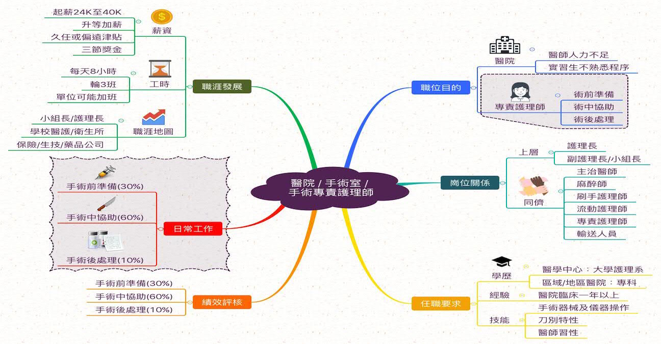 手術專責護理師 Jobs維基 Jobsmining職涯大數據